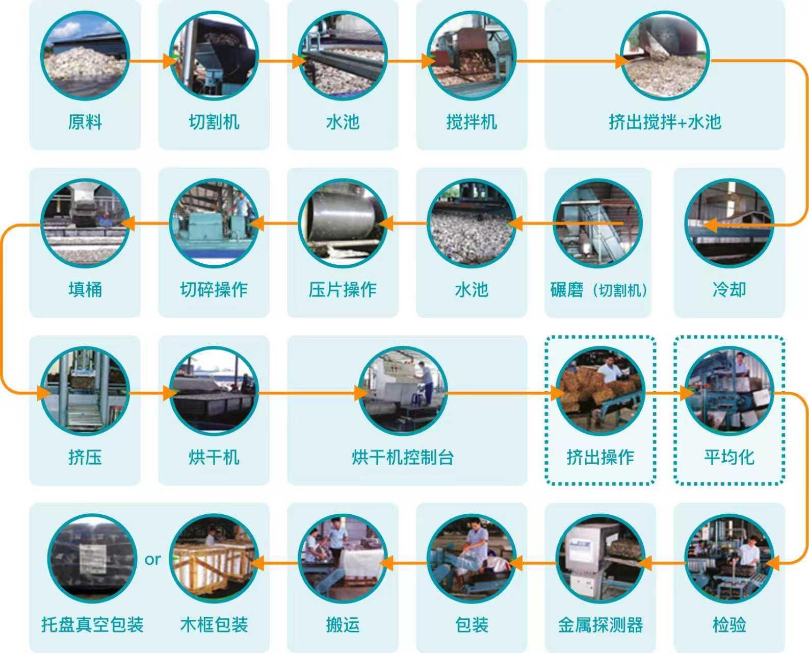 21 步完整工艺流程图 · 湿区 → 干区